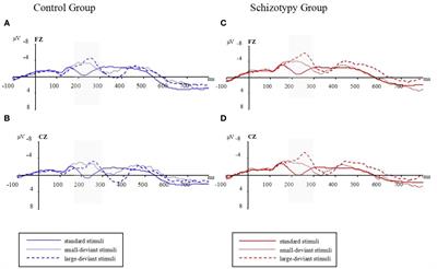 Duration mismatch negativity under varying deviant conditions in individuals with high schizotypal traits